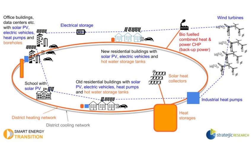 Clean district heating and cooling system – how can it work?
